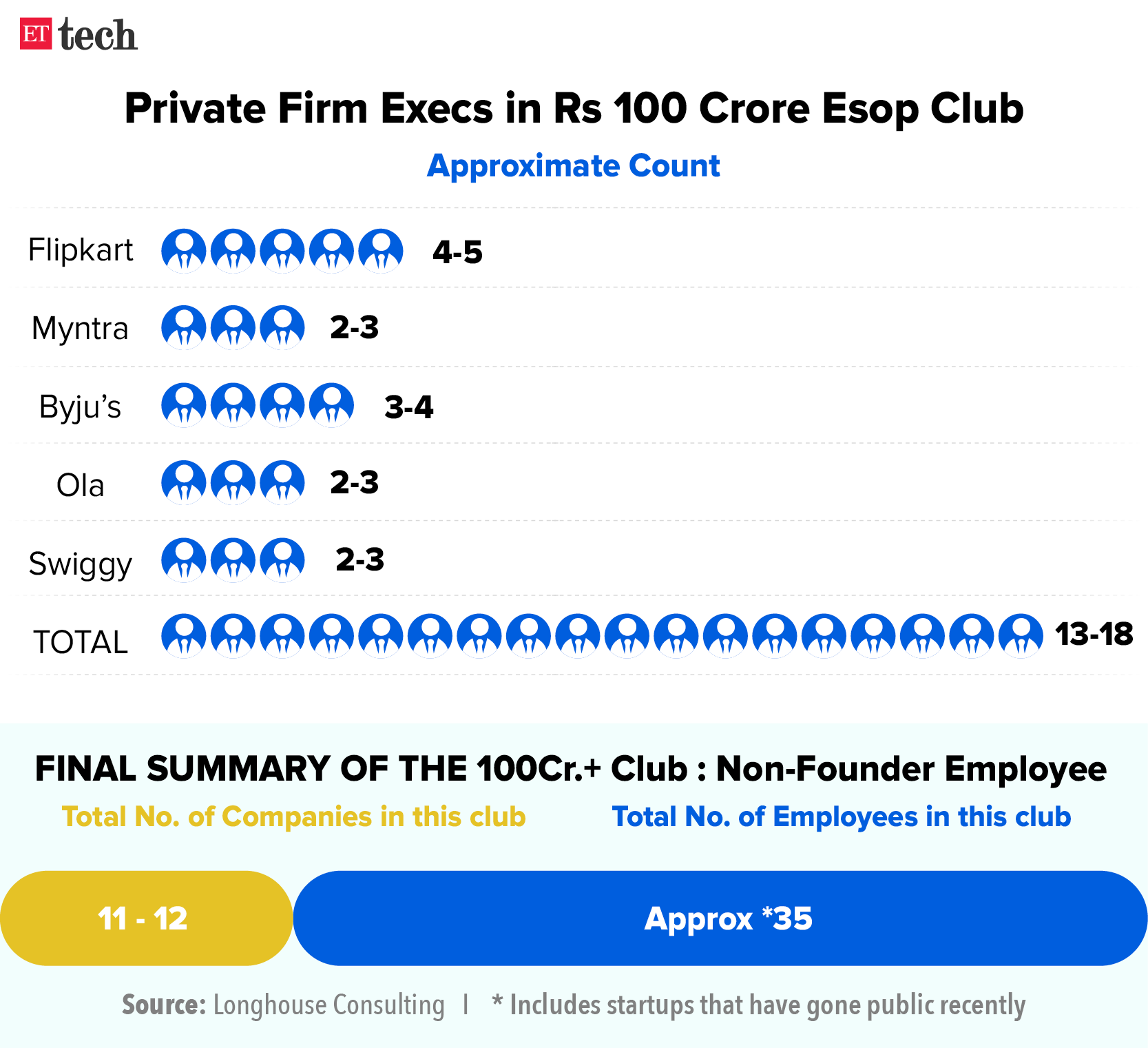 Private Firm Execs in Rs 100 Crore Esop Club